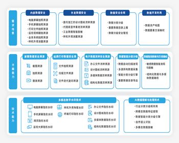 德陽(yáng)工業(yè)企業(yè)數(shù)據(jù)安全治理解決方案